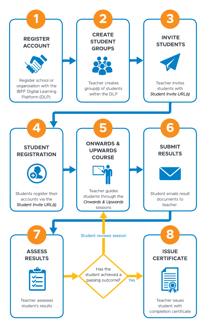 IBFF DPL User Flows - DLP User Flow (1).png